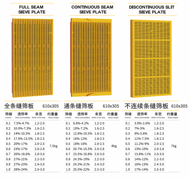Polyurethane screen plate with discontinuous screen gaps