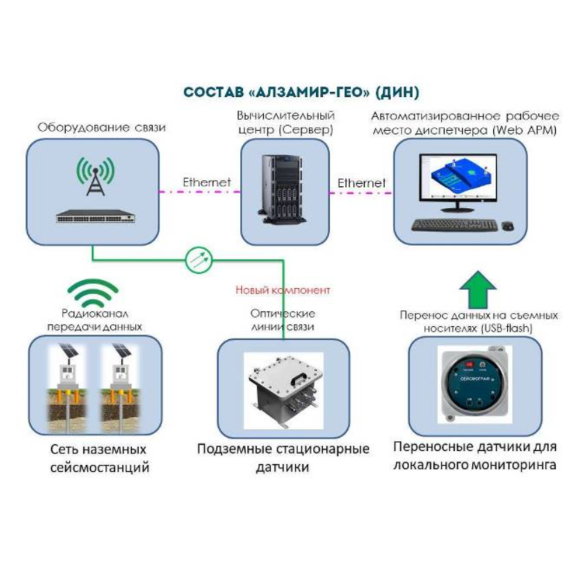 Automated system for monitoring of geomechanical and seismic processes "ALZAMIR-GEO" DYa