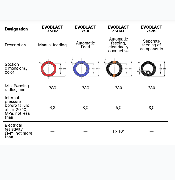 Charging hoses for underground gas distribution